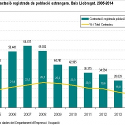 Imatge contractes població estrangera