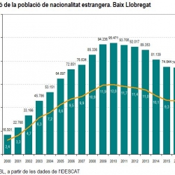 Imatge dades població estrangera 2016