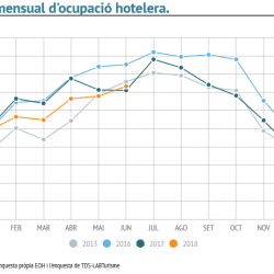 Imatge informe trimestral ocupació hotelera