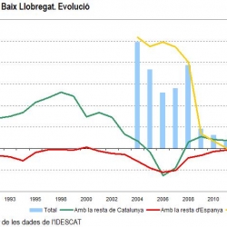 Estadística variacions residencials 2015