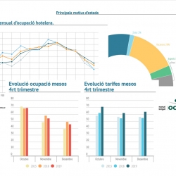 Imatge informe trimestral ocupació hotelera