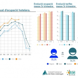 Ocupació hotelera 3T2016