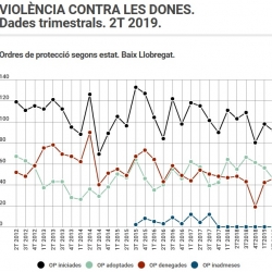 Imatge informe violència dones 2T 2019