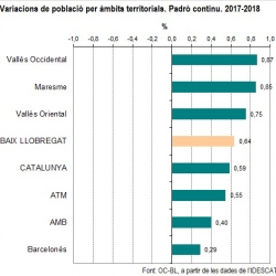 Imatge nota de població total 2018