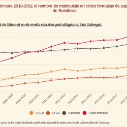 Imatge infografia oferta formativa post obligatòria