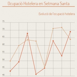 Imatge infografia ocupació setmana santa