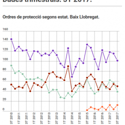 Imatge Informe trimestral violència dones 3T 2017