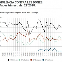 Imatge nota violència dones 2T 2018