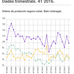 Imatge informe violència 4T 2016