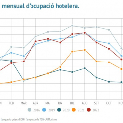 Imatge informe trimestral ocupació hotelera