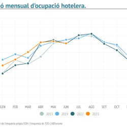 Imatge informe trimestral ocupació hotelera