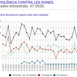 Imatge violència dones 4T 2020