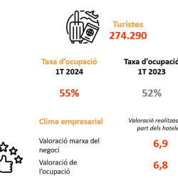 Imatge informe trimestral ocupació hotelera