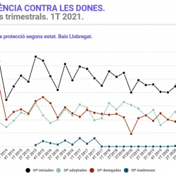 Imatge violència dones 1T 2021