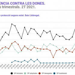 Imatge violència dones 2T 2021