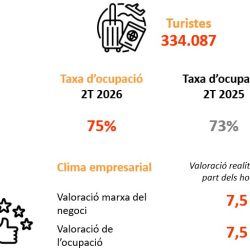 Imatge informe trimestral ocupació hotelera