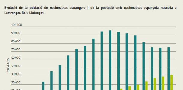 Imatge infografia població estrangera