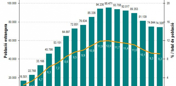 Imatge dades població estrangera 2016