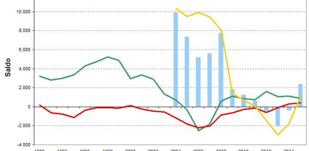 Estadística variacions residencials 2015