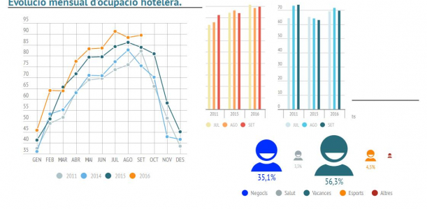 Ocupació hotelera 3T2016