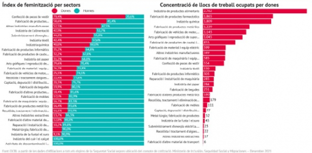 Biaix de gènere a la indústria del Baix Llobregat