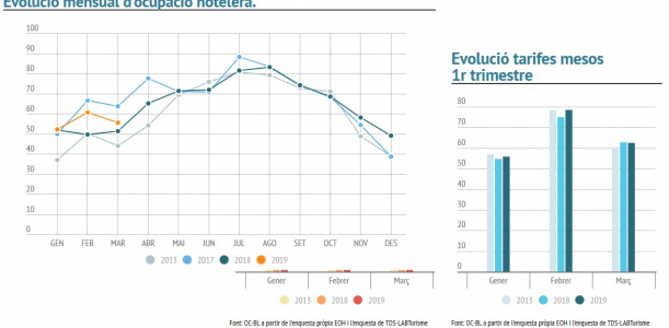 Imatge informe trimestral ocupació hotelera