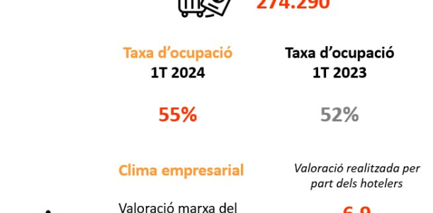 Imatge informe trimestral ocupació hotelera