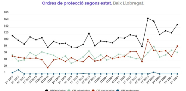 Informe trimestral violència