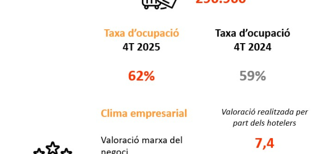Imatge informe trimestral ocupació hotelera