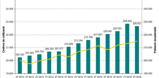 Gràfic Informe trimestral conjuntura laboral 2T2016