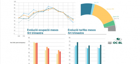 Imatge informe trimestral ocupació hotelera