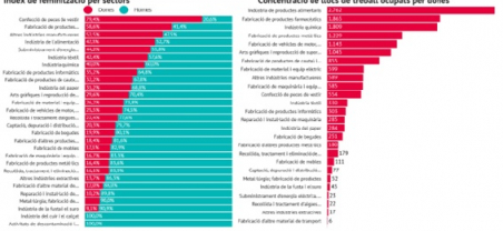 Biaix de gènere a la indústria del Baix Llobregat