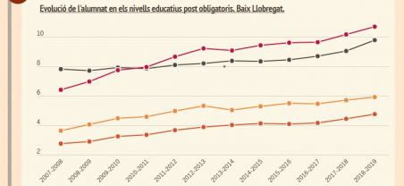 Imatge infografia oferta formativa post obligatòria