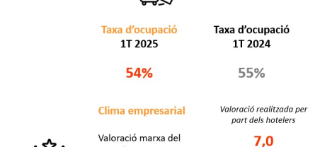 Imatge informe trimestral ocupació hotelera