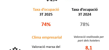 Imatge informe trimestral ocupació hotelera