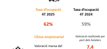 Imatge informe trimestral ocupació hotelera