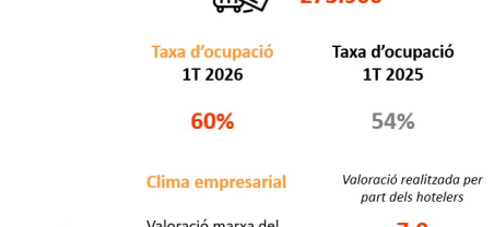 Imatge informe trimestral ocupació hotelera